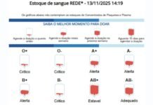 Mutirão de cirurgias gratuitas de escoliose pode ser cancelado por falta de sangue